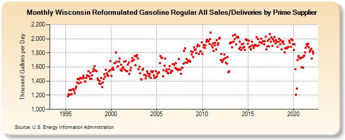 Wisconsin Reformulated Gasoline Regular All Sales/Deliveries by Prime Supplier (Thousand Gallons per Day)