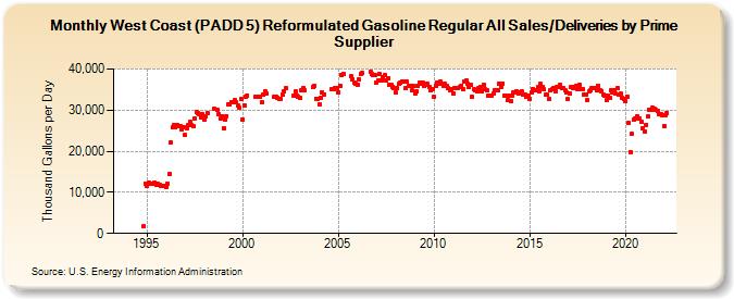 West Coast (PADD 5) Reformulated Gasoline Regular All Sales/Deliveries by Prime Supplier (Thousand Gallons per Day)