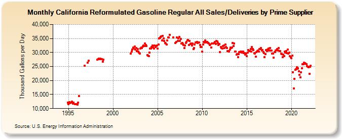 California Reformulated Gasoline Regular All Sales/Deliveries by Prime Supplier (Thousand Gallons per Day)