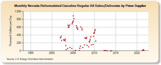 Nevada Reformulated Gasoline Regular All Sales/Deliveries by Prime Supplier (Thousand Gallons per Day)