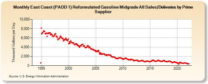 East Coast (PADD 1) Reformulated Gasoline Midgrade All Sales/Deliveries by Prime Supplier (Thousand Gallons per Day)