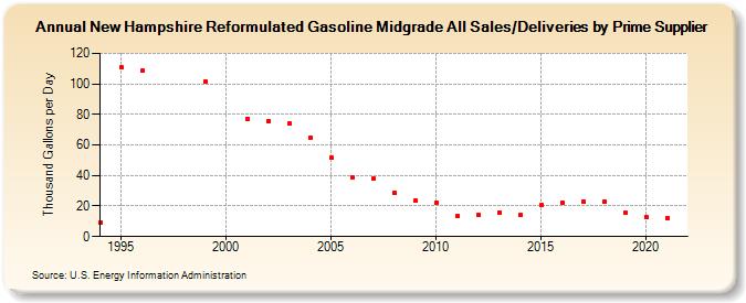 New Hampshire Reformulated Gasoline Midgrade All Sales/Deliveries by Prime Supplier (Thousand Gallons per Day)