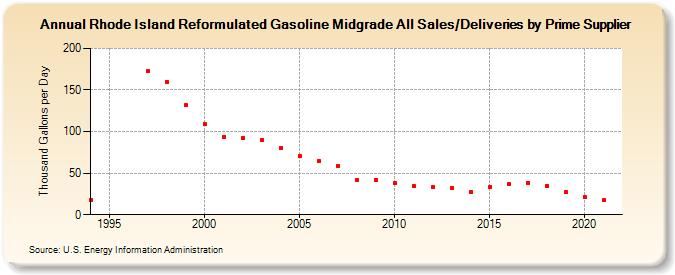 Rhode Island Reformulated Gasoline Midgrade All Sales/Deliveries by Prime Supplier (Thousand Gallons per Day)