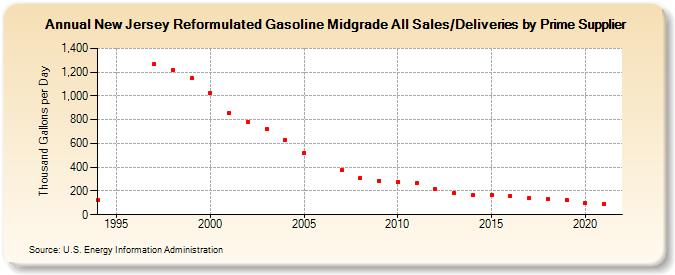 New Jersey Reformulated Gasoline Midgrade All Sales/Deliveries by Prime Supplier (Thousand Gallons per Day)