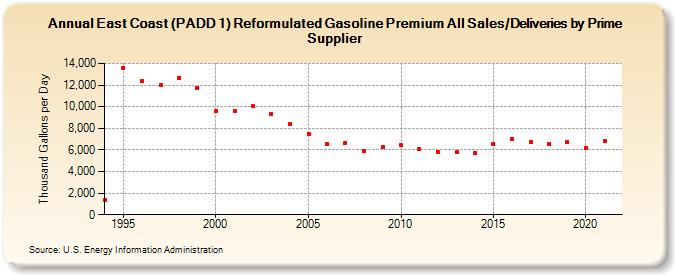 East Coast (PADD 1) Reformulated Gasoline Premium All Sales/Deliveries by Prime Supplier (Thousand Gallons per Day)