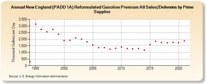 New England (PADD 1A) Reformulated Gasoline Premium All Sales/Deliveries by Prime Supplier (Thousand Gallons per Day)