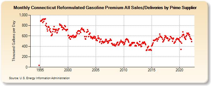Connecticut Reformulated Gasoline Premium All Sales/Deliveries by Prime Supplier (Thousand Gallons per Day)