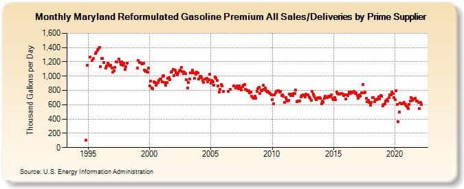 Maryland Reformulated Gasoline Premium All Sales/Deliveries by Prime Supplier (Thousand Gallons per Day)