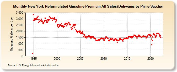 New York Reformulated Gasoline Premium All Sales/Deliveries by Prime Supplier (Thousand Gallons per Day)