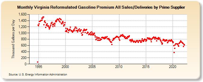 Virginia Reformulated Gasoline Premium All Sales/Deliveries by Prime Supplier (Thousand Gallons per Day)