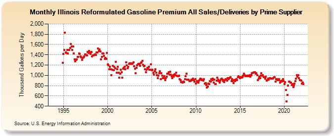 Illinois Reformulated Gasoline Premium All Sales/Deliveries by Prime Supplier (Thousand Gallons per Day)