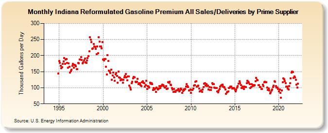 Indiana Reformulated Gasoline Premium All Sales/Deliveries by Prime Supplier (Thousand Gallons per Day)