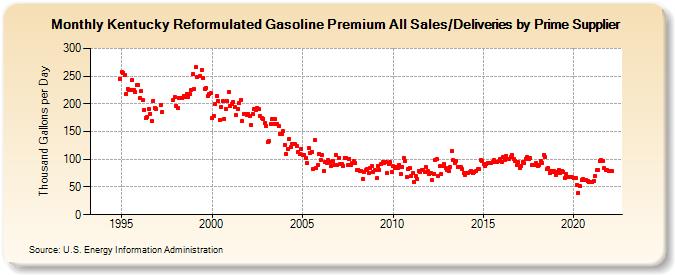 Kentucky Reformulated Gasoline Premium All Sales/Deliveries by Prime Supplier (Thousand Gallons per Day)