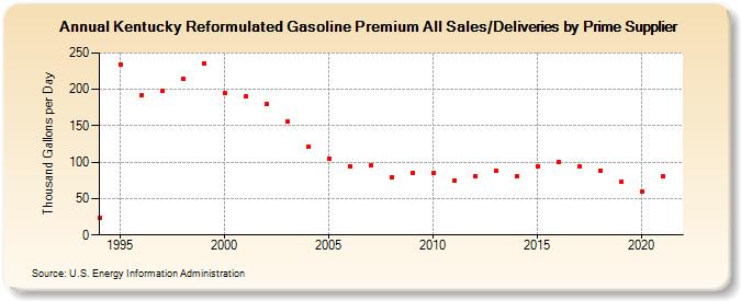 Kentucky Reformulated Gasoline Premium All Sales/Deliveries by Prime Supplier (Thousand Gallons per Day)