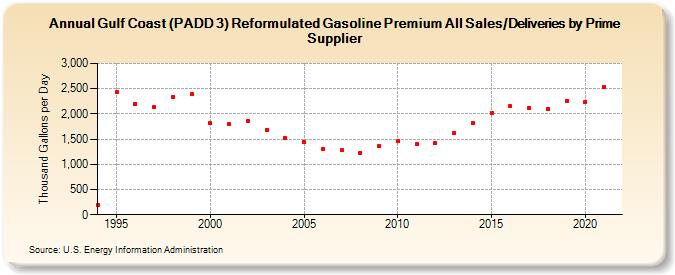 Gulf Coast (PADD 3) Reformulated Gasoline Premium All Sales/Deliveries by Prime Supplier (Thousand Gallons per Day)