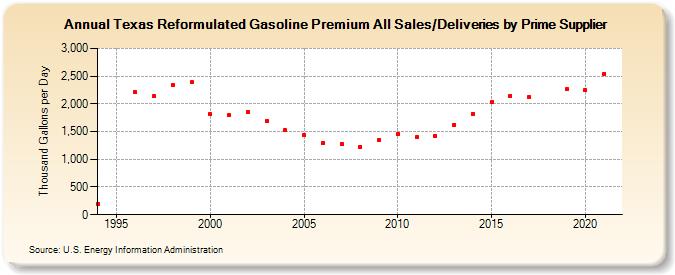 Texas Reformulated Gasoline Premium All Sales/Deliveries by Prime Supplier (Thousand Gallons per Day)