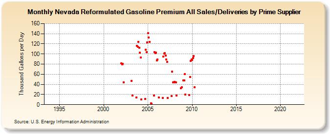 Nevada Reformulated Gasoline Premium All Sales/Deliveries by Prime Supplier (Thousand Gallons per Day)