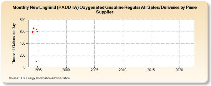 New England (PADD 1A) Oxygenated Gasoline Regular All Sales/Deliveries by Prime Supplier (Thousand Gallons per Day)