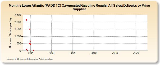 Lower Atlantic (PADD 1C) Oxygenated Gasoline Regular All Sales/Deliveries by Prime Supplier (Thousand Gallons per Day)