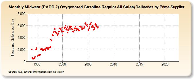 Midwest (PADD 2) Oxygenated Gasoline Regular All Sales/Deliveries by Prime Supplier (Thousand Gallons per Day)