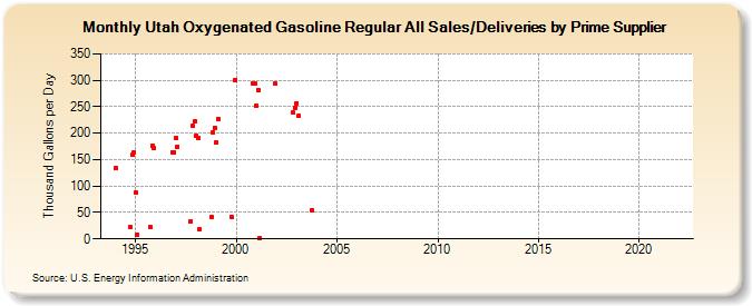 Utah Oxygenated Gasoline Regular All Sales/Deliveries by Prime Supplier (Thousand Gallons per Day)
