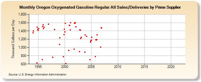 Oregon Oxygenated Gasoline Regular All Sales/Deliveries by Prime Supplier (Thousand Gallons per Day)