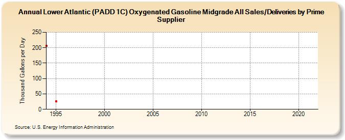 Lower Atlantic (PADD 1C) Oxygenated Gasoline Midgrade All Sales/Deliveries by Prime Supplier (Thousand Gallons per Day)
