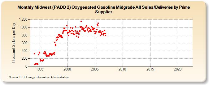 Midwest (PADD 2) Oxygenated Gasoline Midgrade All Sales/Deliveries by Prime Supplier (Thousand Gallons per Day)