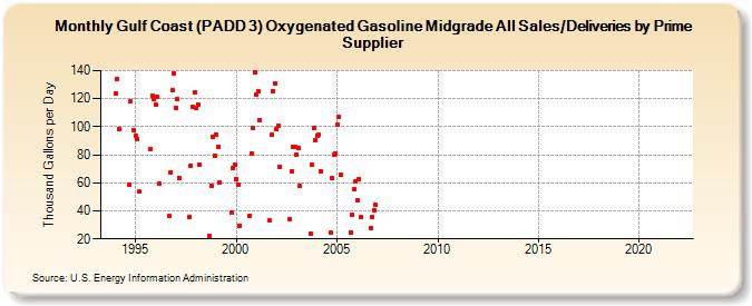 Gulf Coast (PADD 3) Oxygenated Gasoline Midgrade All Sales/Deliveries by Prime Supplier (Thousand Gallons per Day)