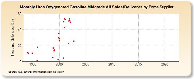 Utah Oxygenated Gasoline Midgrade All Sales/Deliveries by Prime Supplier (Thousand Gallons per Day)