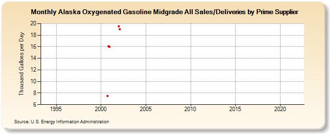 Alaska Oxygenated Gasoline Midgrade All Sales/Deliveries by Prime Supplier (Thousand Gallons per Day)
