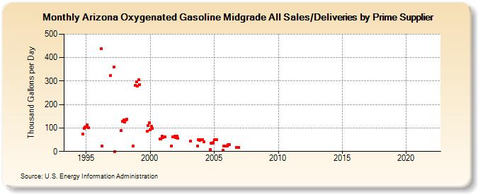 Arizona Oxygenated Gasoline Midgrade All Sales/Deliveries by Prime Supplier (Thousand Gallons per Day)