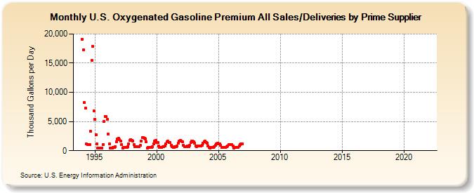 U.S. Oxygenated Gasoline Premium All Sales/Deliveries by Prime Supplier (Thousand Gallons per Day)