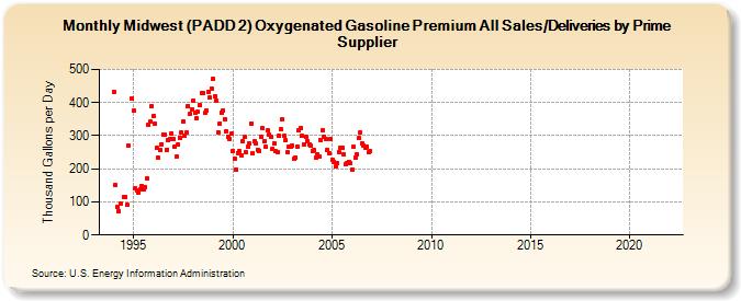 Midwest (PADD 2) Oxygenated Gasoline Premium All Sales/Deliveries by Prime Supplier (Thousand Gallons per Day)