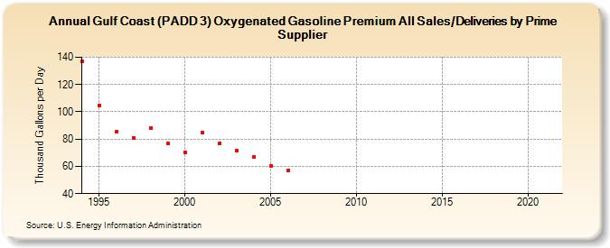 Gulf Coast (PADD 3) Oxygenated Gasoline Premium All Sales/Deliveries by Prime Supplier (Thousand Gallons per Day)