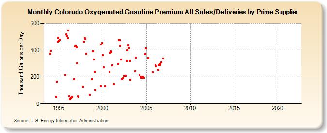 Colorado Oxygenated Gasoline Premium All Sales/Deliveries by Prime Supplier (Thousand Gallons per Day)