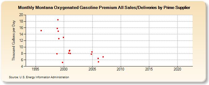 Montana Oxygenated Gasoline Premium All Sales/Deliveries by Prime Supplier (Thousand Gallons per Day)