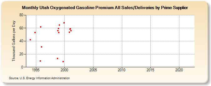 Utah Oxygenated Gasoline Premium All Sales/Deliveries by Prime Supplier (Thousand Gallons per Day)