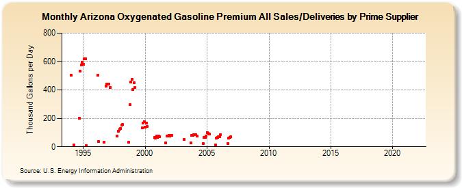 Arizona Oxygenated Gasoline Premium All Sales/Deliveries by Prime Supplier (Thousand Gallons per Day)
