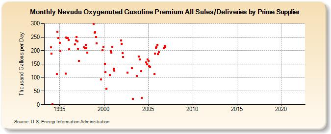 Nevada Oxygenated Gasoline Premium All Sales/Deliveries by Prime Supplier (Thousand Gallons per Day)