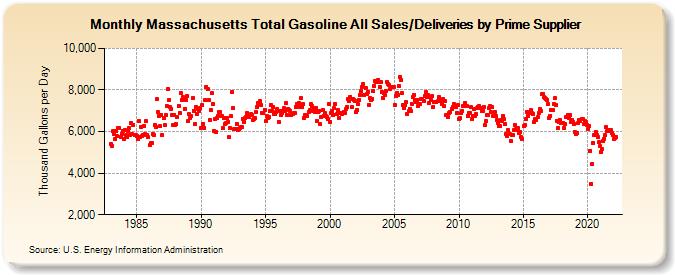 Massachusetts Total Gasoline All Sales/Deliveries by Prime Supplier (Thousand Gallons per Day)