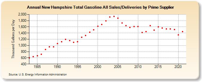 New Hampshire Total Gasoline All Sales/Deliveries by Prime Supplier (Thousand Gallons per Day)