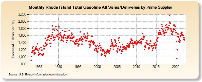 Rhode Island Total Gasoline All Sales/Deliveries by Prime Supplier (Thousand Gallons per Day)