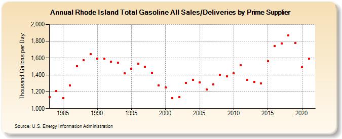 Rhode Island Total Gasoline All Sales/Deliveries by Prime Supplier (Thousand Gallons per Day)