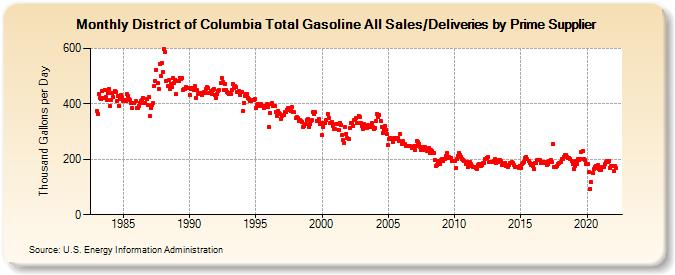 District of Columbia Total Gasoline All Sales/Deliveries by Prime Supplier (Thousand Gallons per Day)
