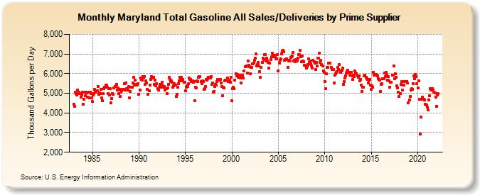 Maryland Total Gasoline All Sales/Deliveries by Prime Supplier (Thousand Gallons per Day)