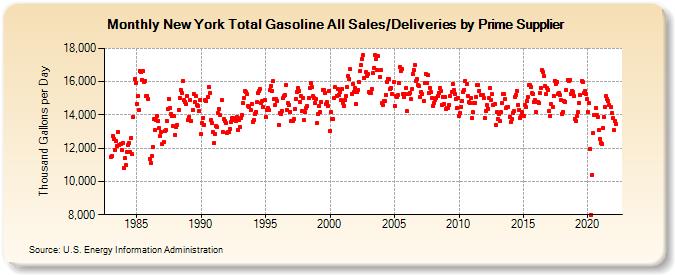 New York Total Gasoline All Sales/Deliveries by Prime Supplier (Thousand Gallons per Day)