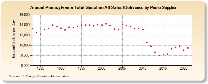 Pennsylvania Total Gasoline All Sales/Deliveries by Prime Supplier (Thousand Gallons per Day)