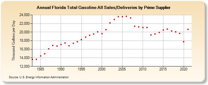 Florida Total Gasoline All Sales/Deliveries by Prime Supplier (Thousand Gallons per Day)