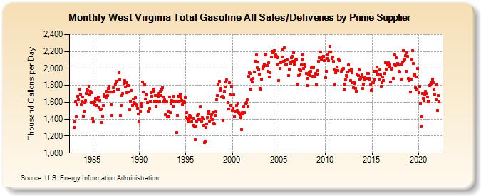 West Virginia Total Gasoline All Sales/Deliveries by Prime Supplier (Thousand Gallons per Day)